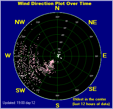 Wind direction plot